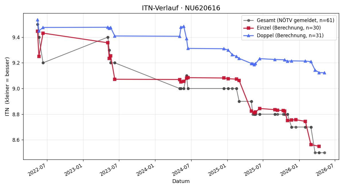 ITN-Verlauf Anita Rennhofer