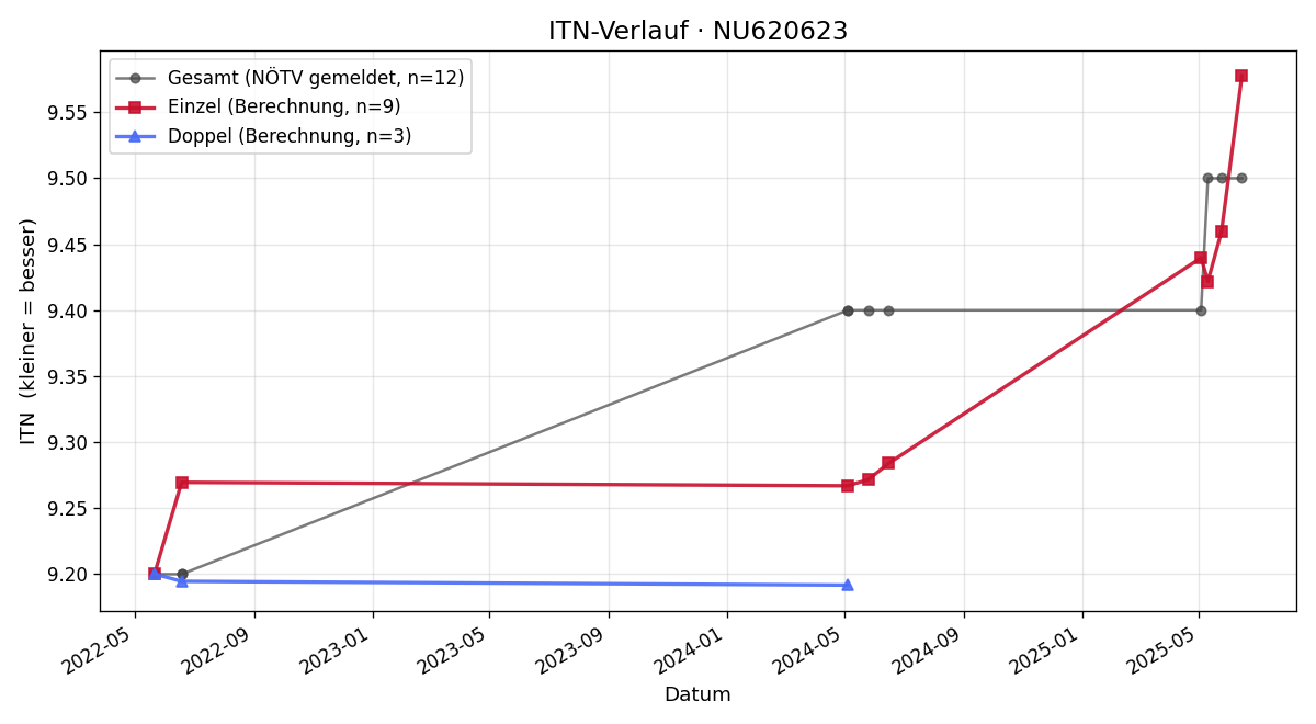 ITN-Verlauf Andrea Fliedl