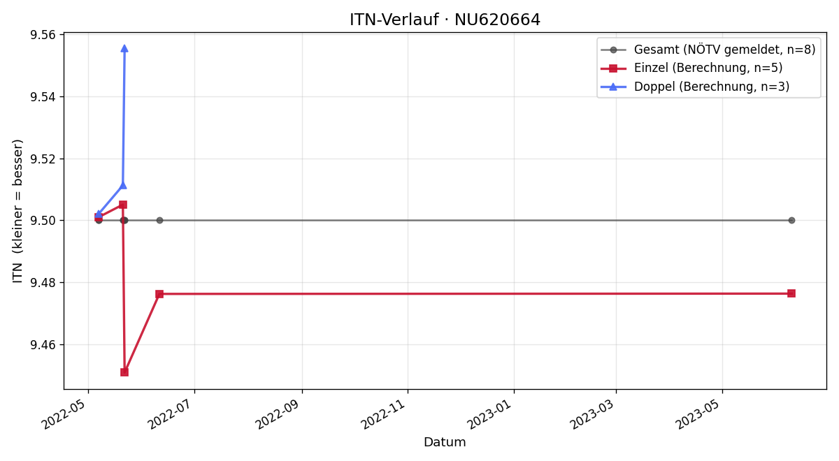 ITN-Verlauf Sofie Paul
