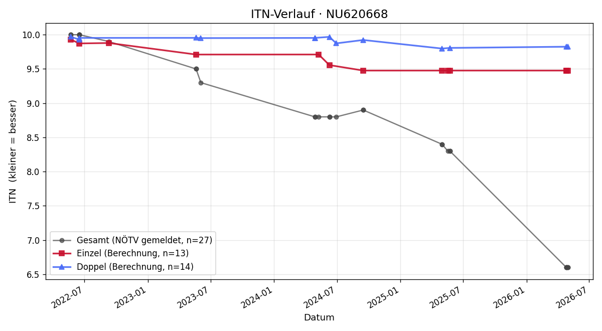 ITN-Verlauf Nicolas Keschmann