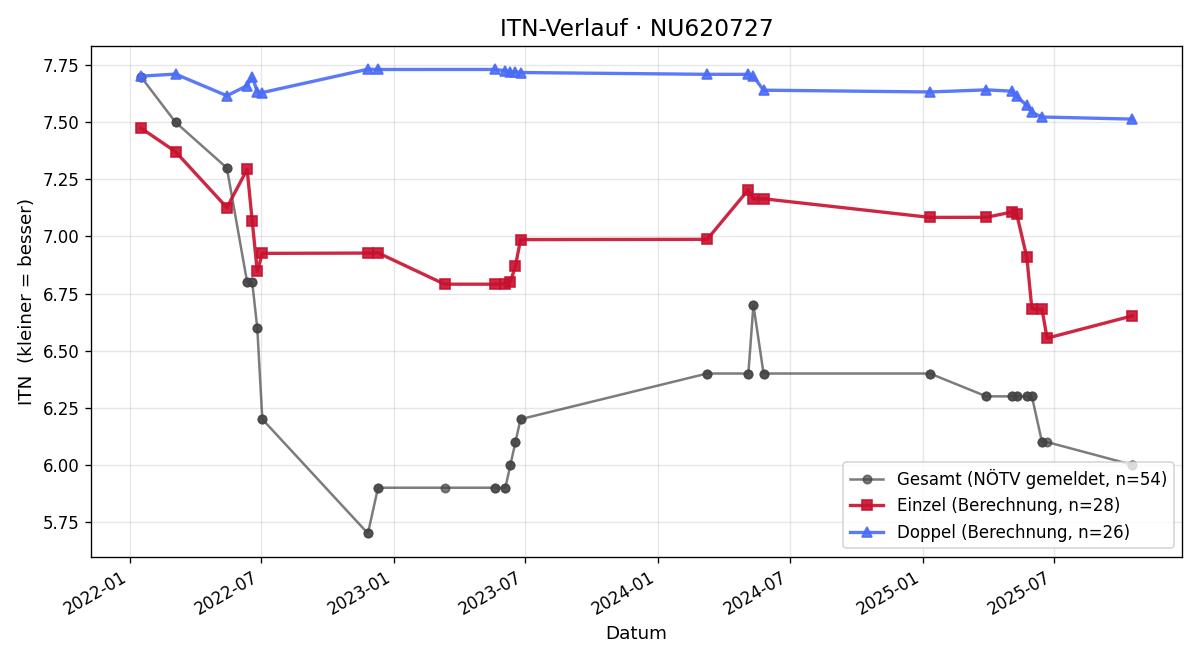 ITN-Verlauf Moritz Killian