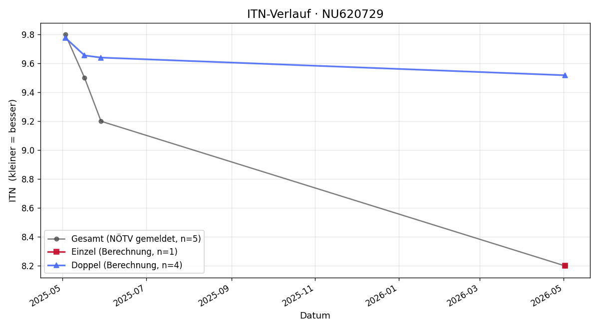 ITN-Verlauf Henry Stengards