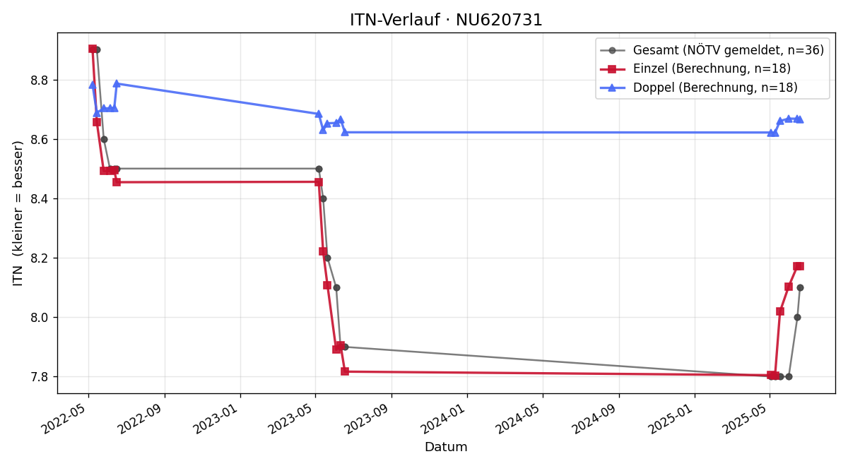 ITN-Verlauf Thomas Bürbaumer