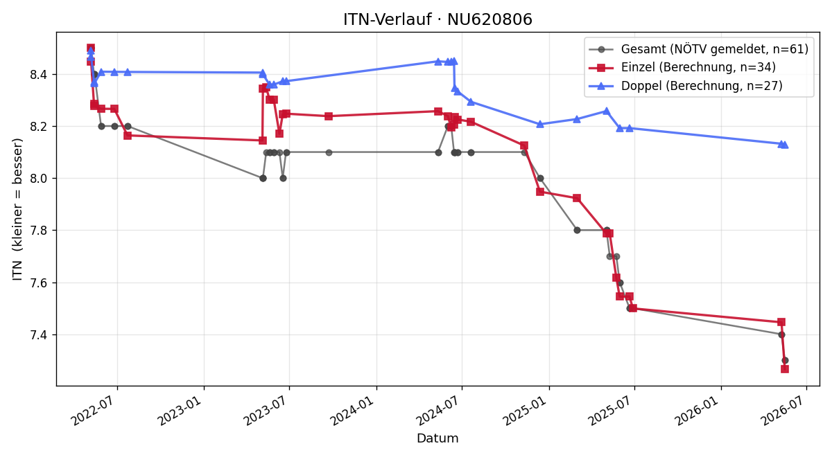 ITN-Verlauf Claudia Bauer
