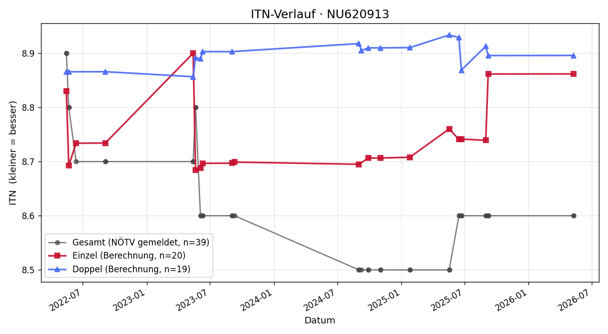ITN-Verlauf Wolfgang Ramharter