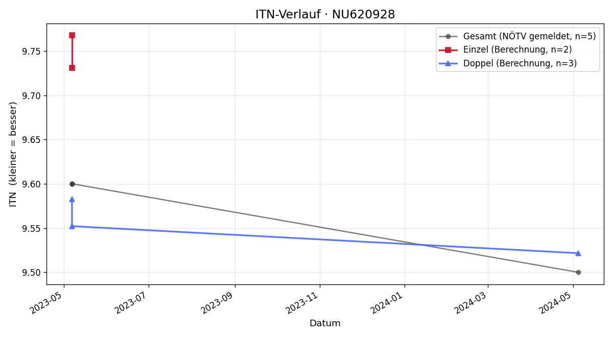 ITN-Verlauf Fabian Ritzberger