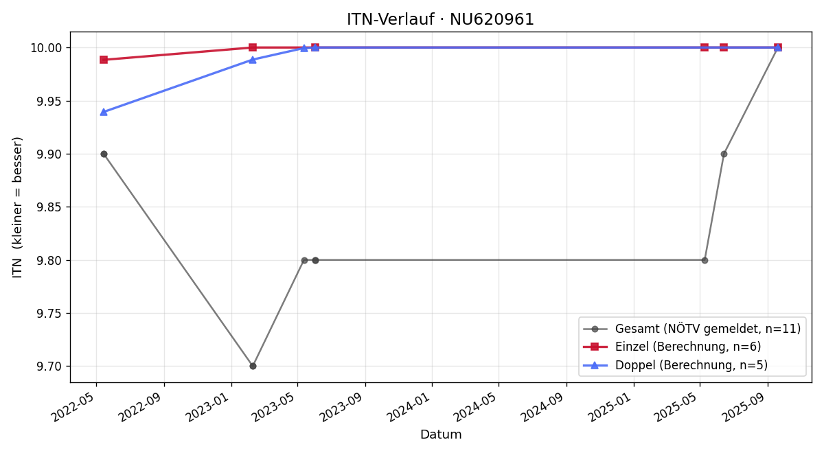 ITN-Verlauf Helene Jeitler
