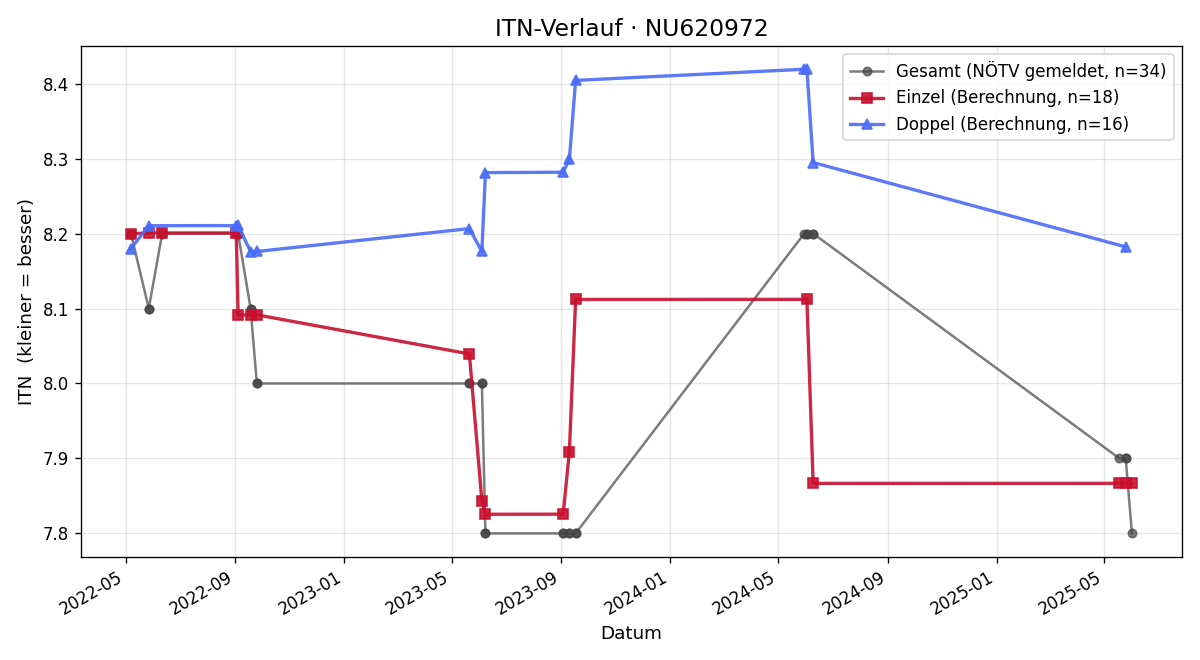 ITN-Verlauf Clemens STINGL