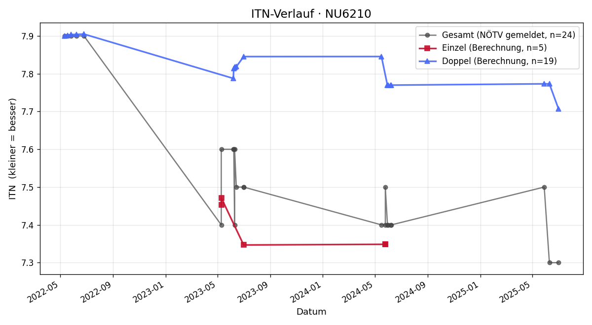 ITN-Verlauf Johann Buzanich