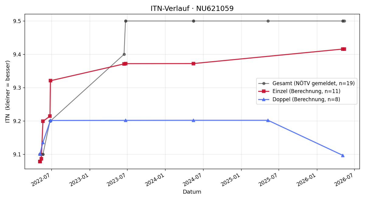 ITN-Verlauf Thomas Gabris