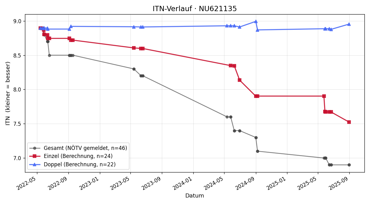 ITN-Verlauf Maximilian Zauner