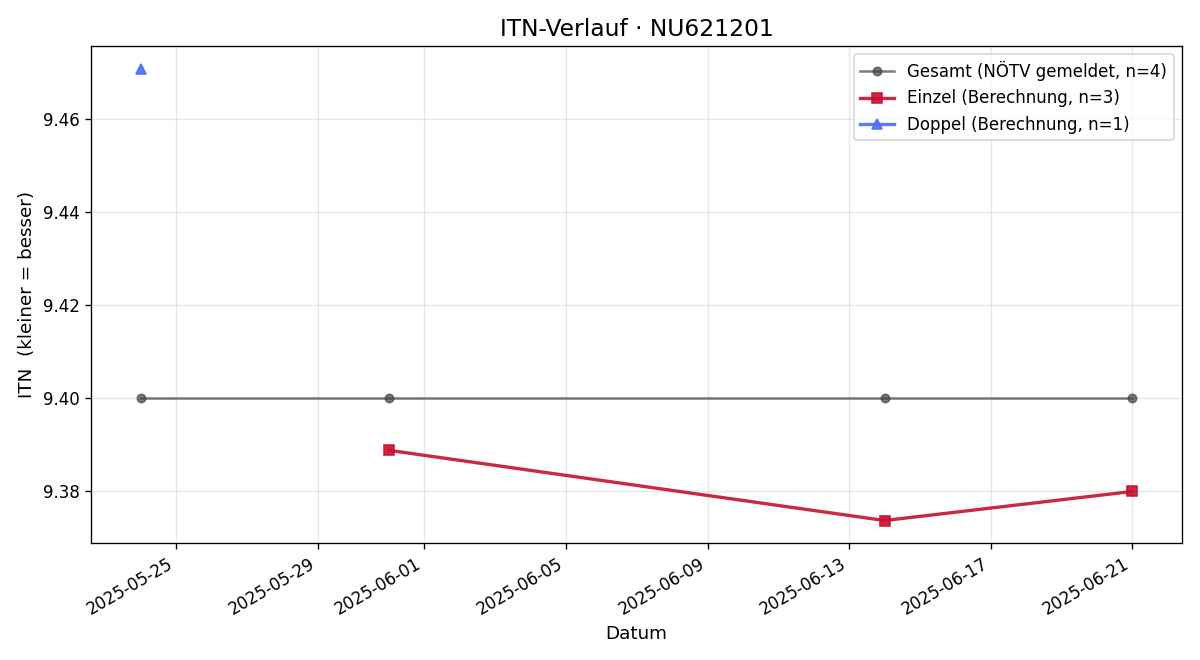 ITN-Verlauf Annika Honeder