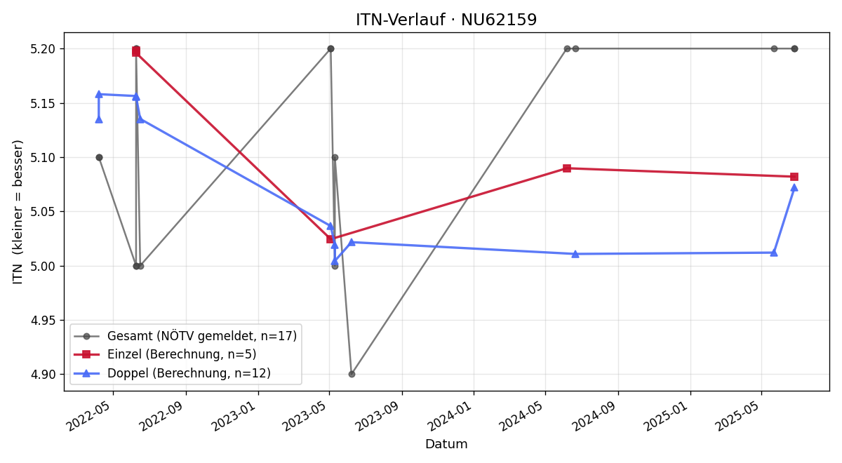 ITN-Verlauf Karl-Heinz Lang