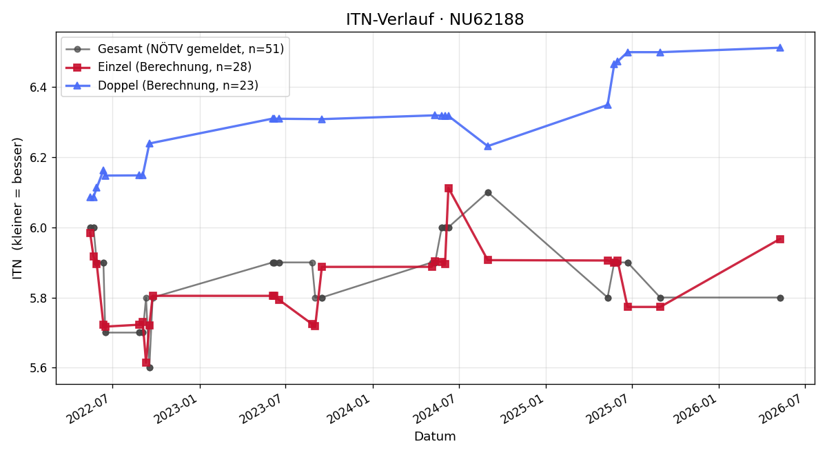 ITN-Verlauf Mathias Binder