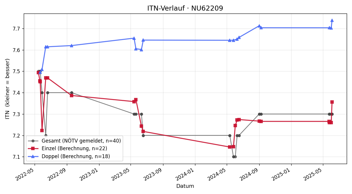 ITN-Verlauf Werner Frittum