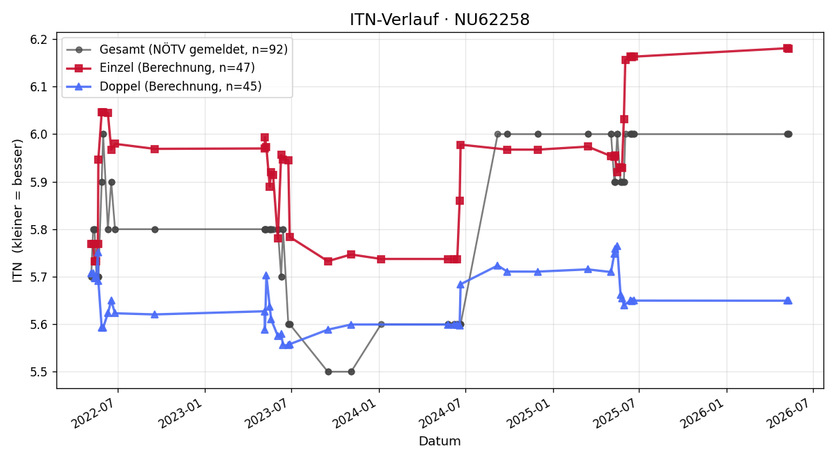 ITN-Verlauf Christoph Putz