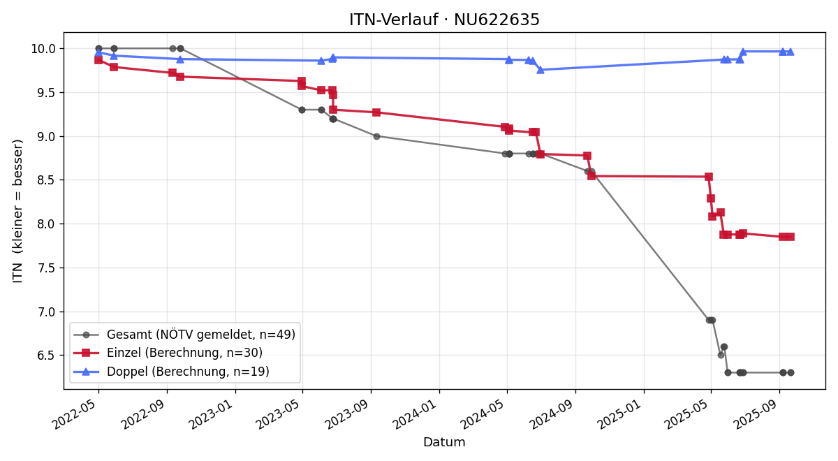 ITN-Verlauf Andy Roman