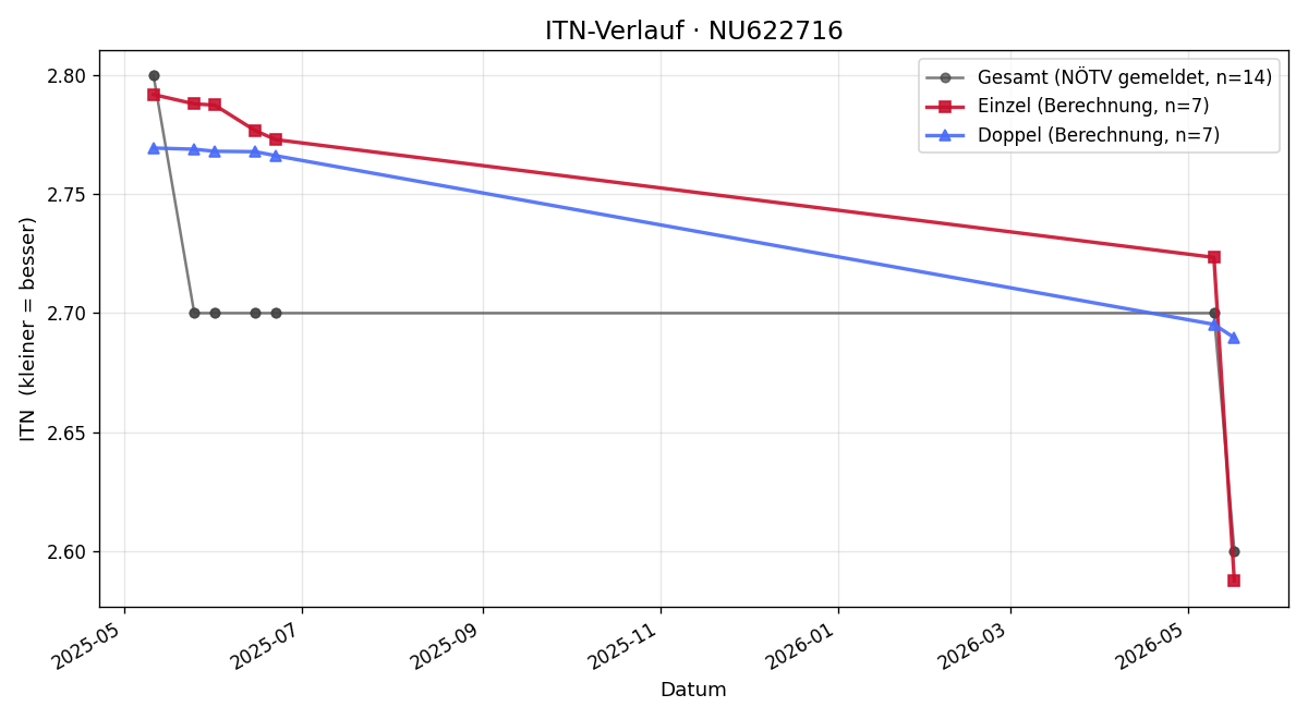 ITN-Verlauf Radoslav Novodomec