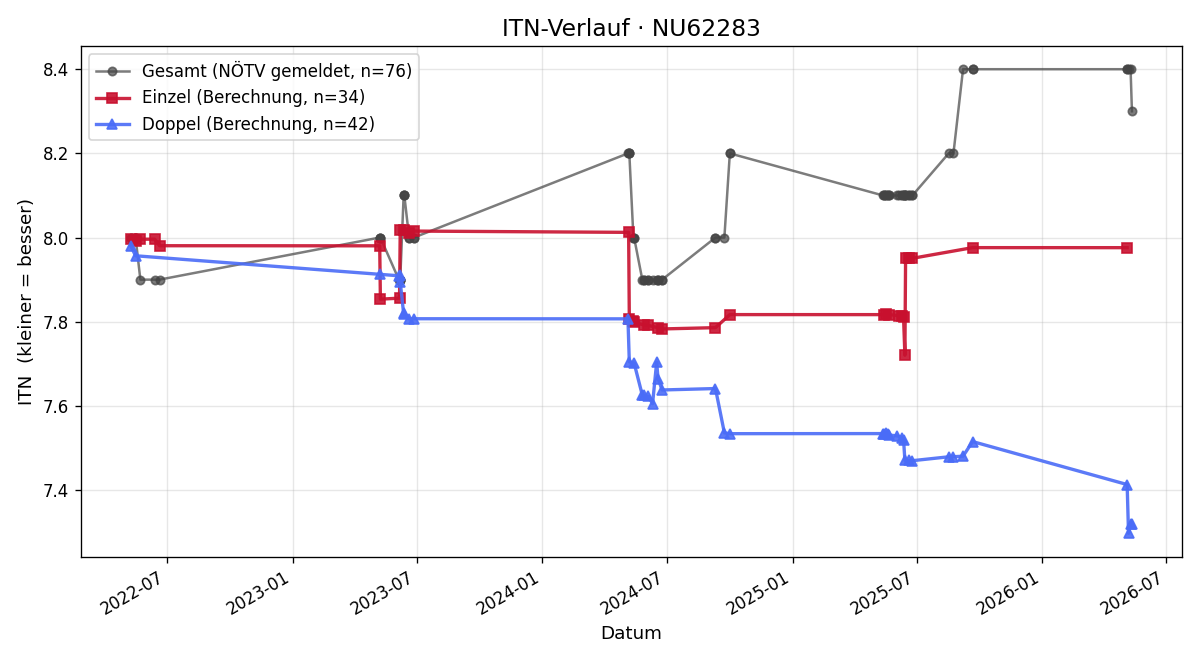 ITN-Verlauf Ernst Handlos