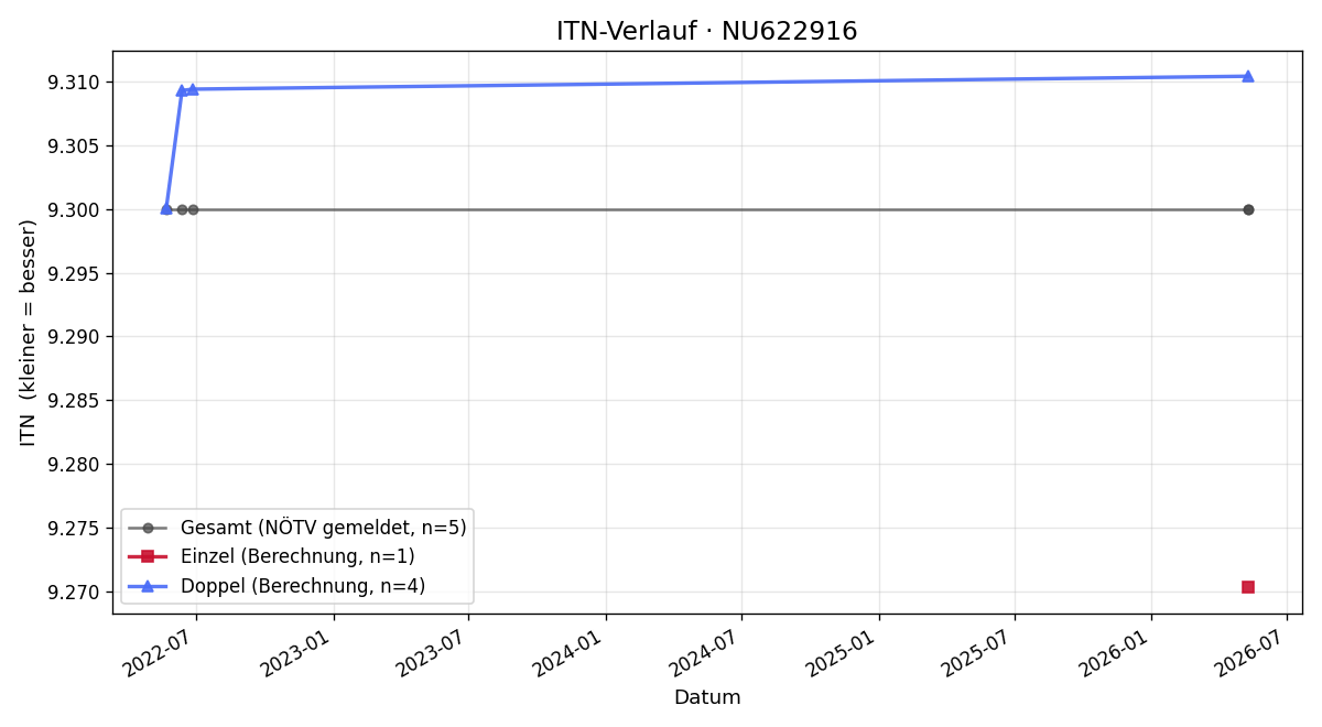 ITN-Verlauf Siegfried Kreuzer