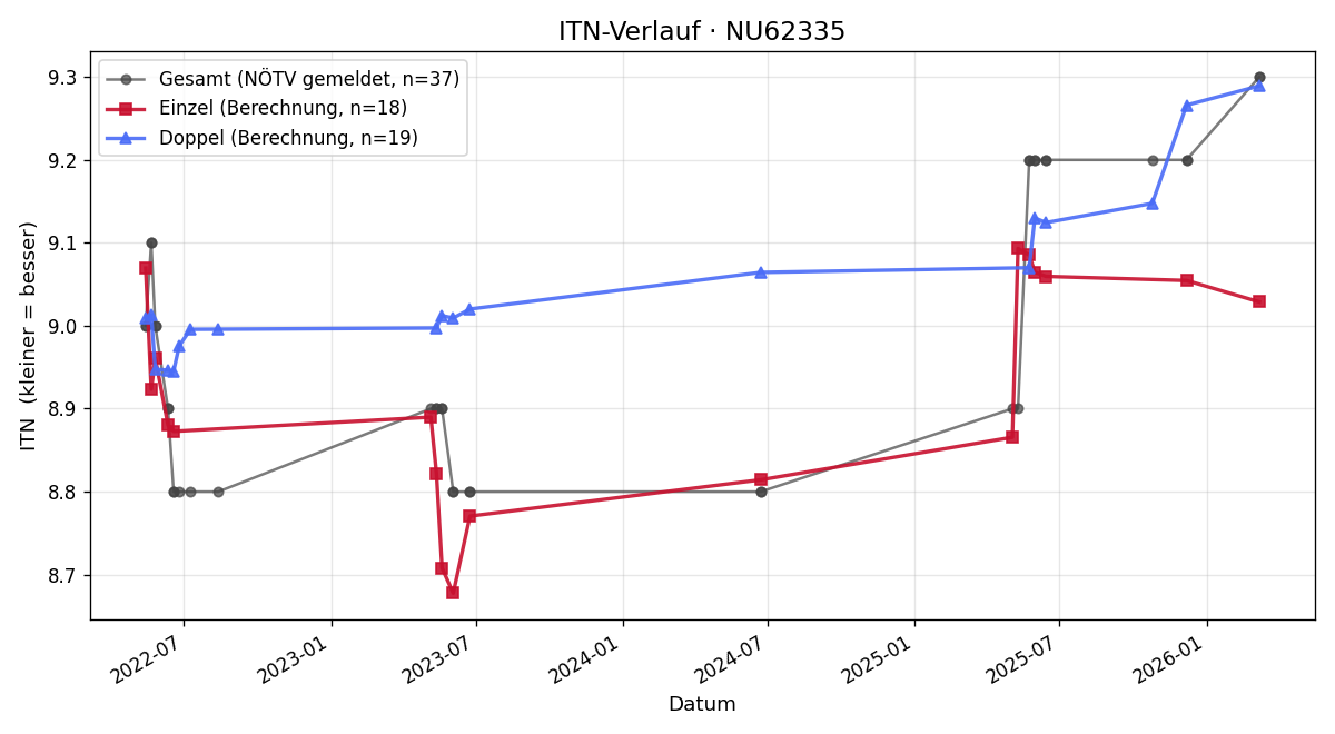 ITN-Verlauf Ingrid Panzenböck