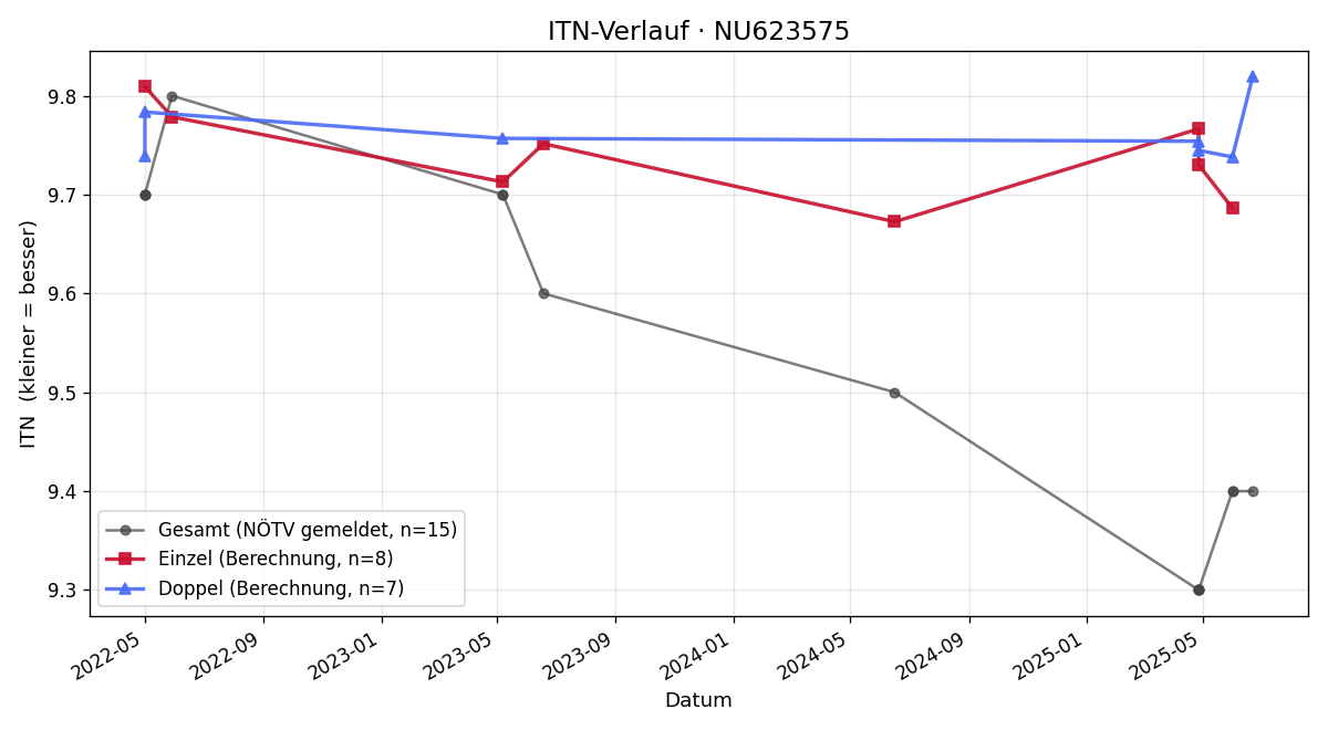 ITN-Verlauf Moritz Berger