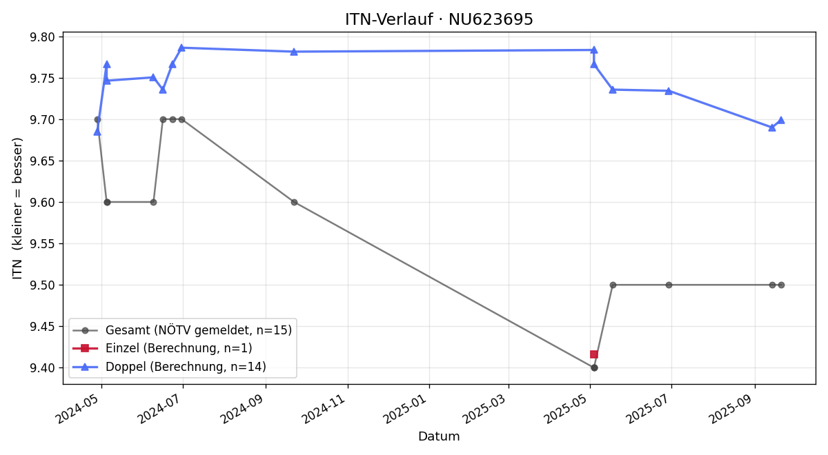 ITN-Verlauf Pavle Jovic