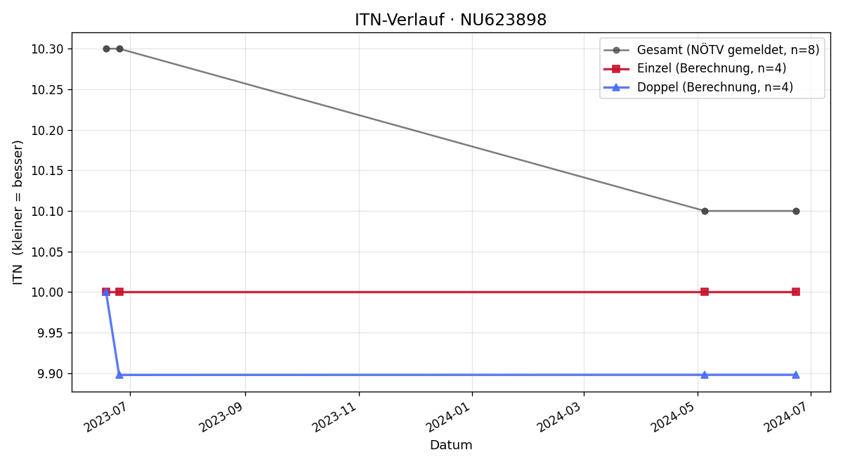 ITN-Verlauf Christoph Wasl