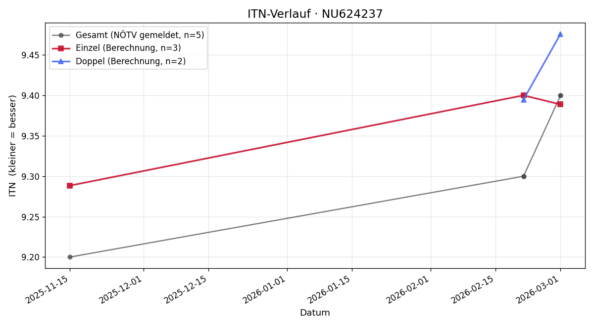 ITN-Verlauf Emil Schiebel