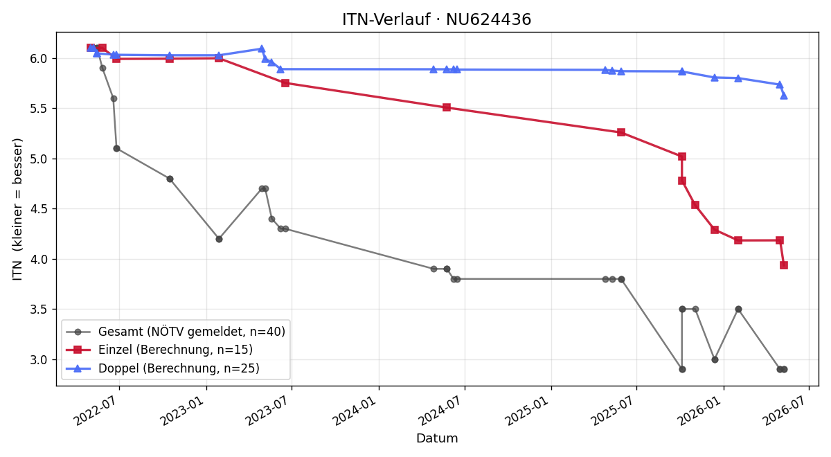 ITN-Verlauf Teodor Katic