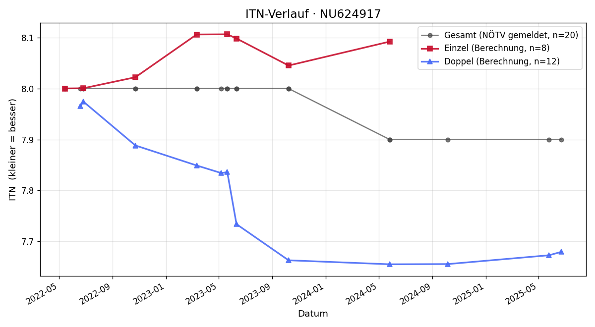 ITN-Verlauf Miroslav Vilic