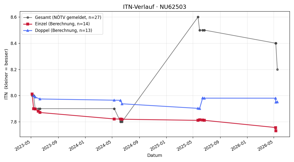 ITN-Verlauf Harald Kirchmayer
