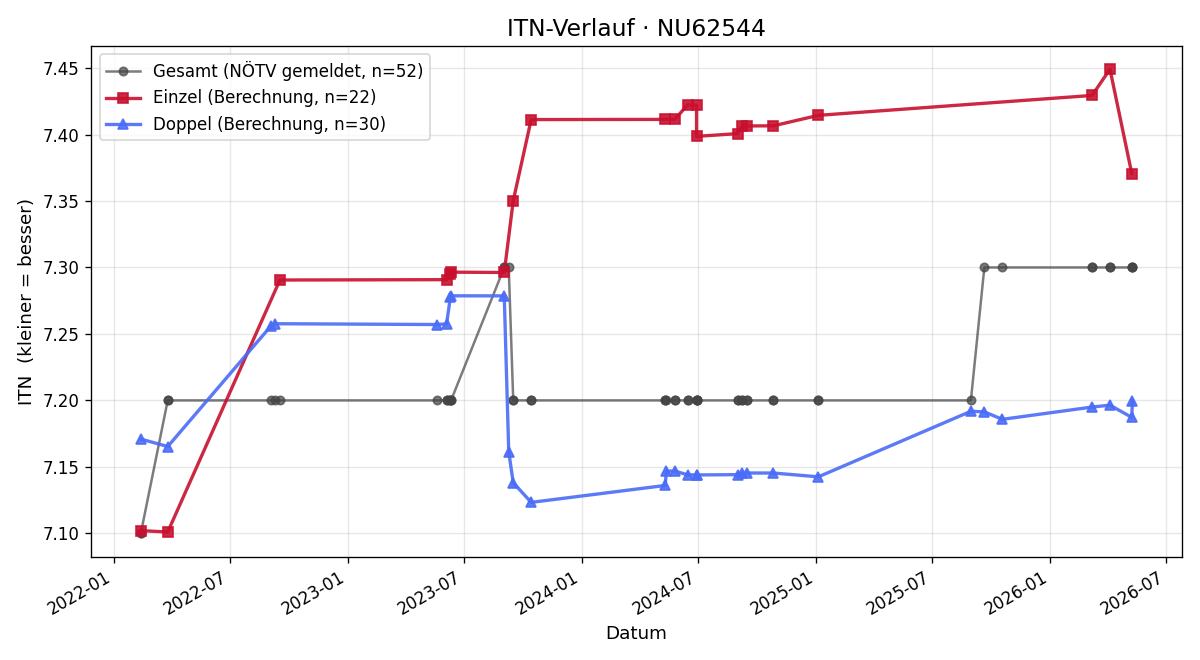 ITN-Verlauf Erwin Schmid