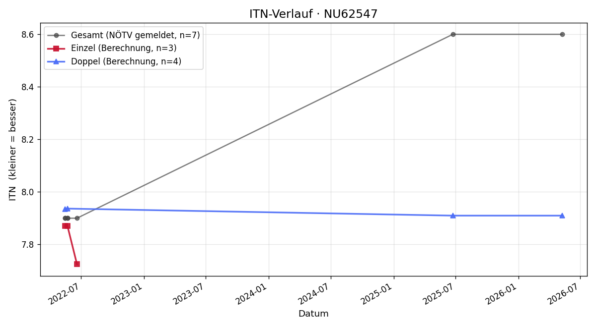 ITN-Verlauf Berthold Eder