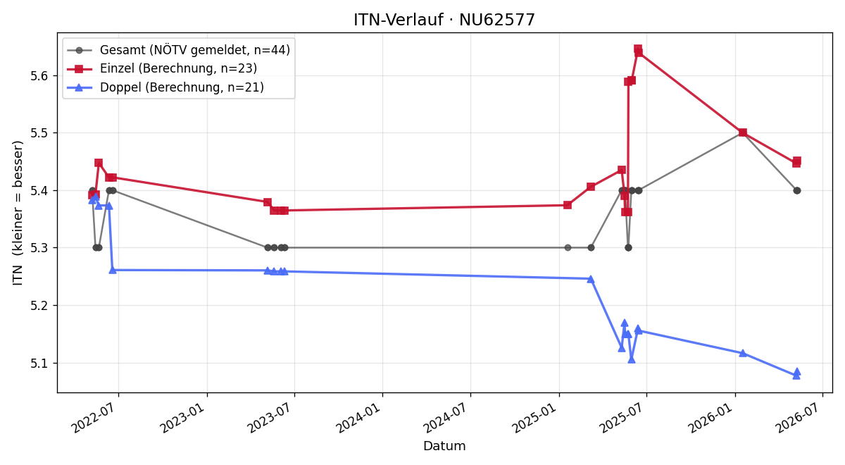ITN-Verlauf Bernd Eresheim