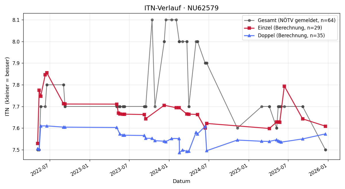 ITN-Verlauf Ivana Schwarz
