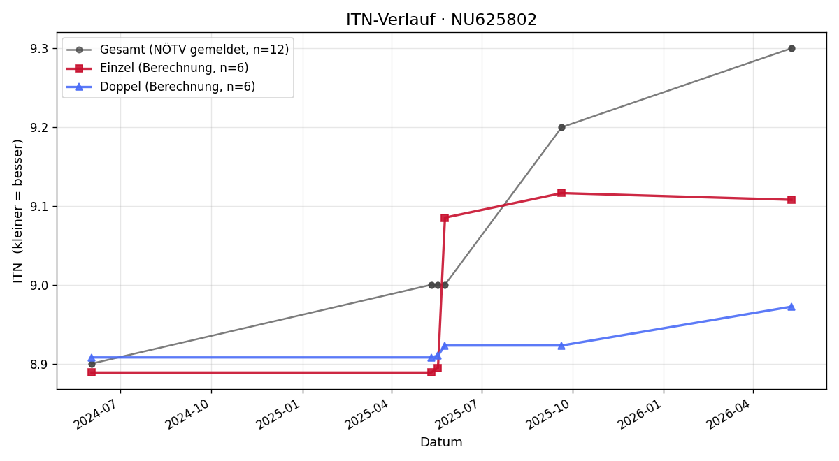 ITN-Verlauf Arne Fortmüller