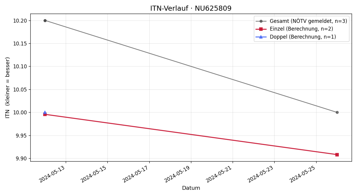 ITN-Verlauf Philipp Grüner