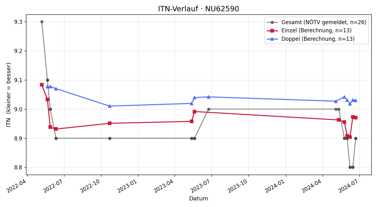 ITN-Verlauf Christine Müllner