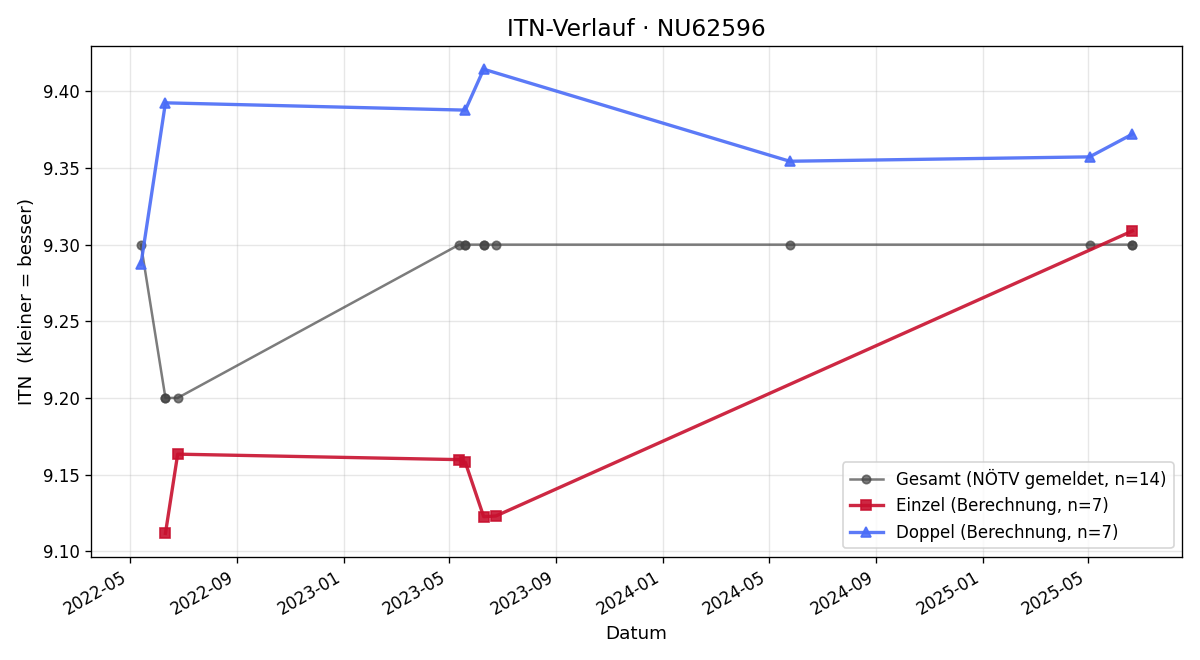 ITN-Verlauf Erika Aigner