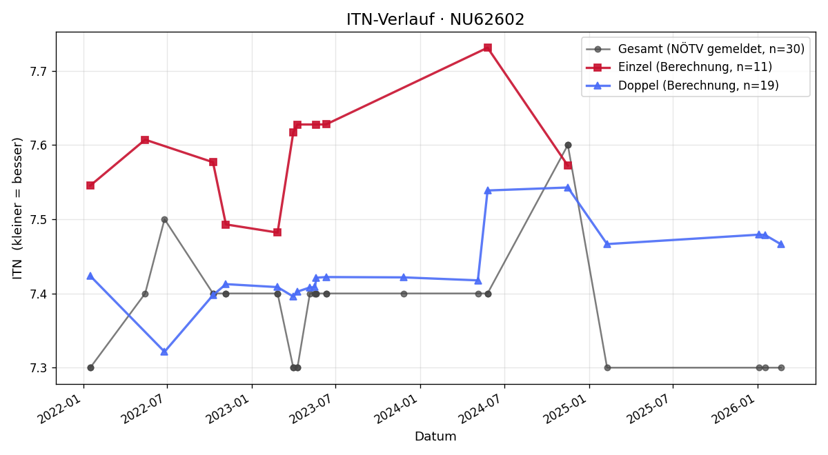 ITN-Verlauf Christian Schnabl