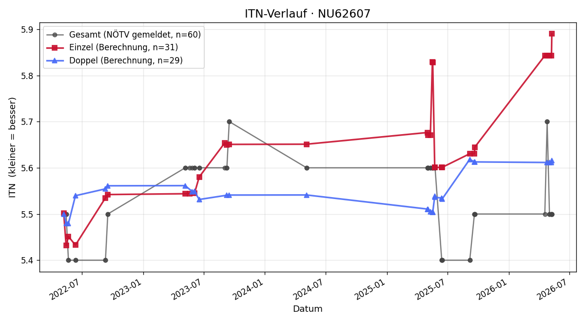 ITN-Verlauf Robert Krendl