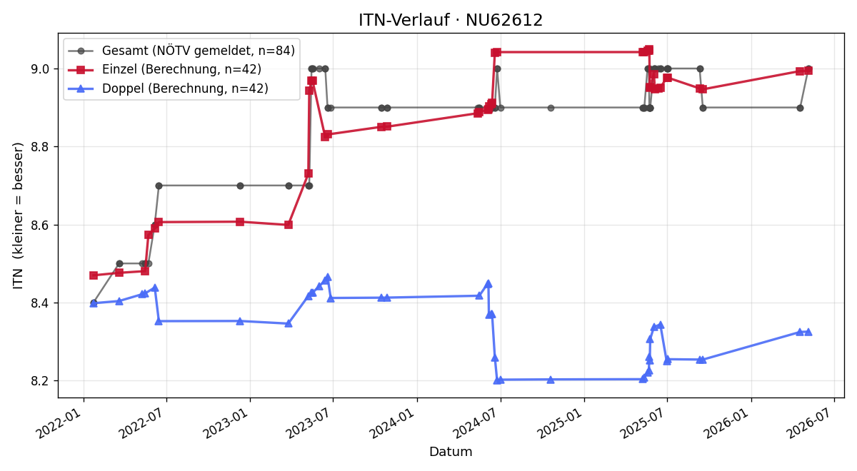 ITN-Verlauf Annita Felber