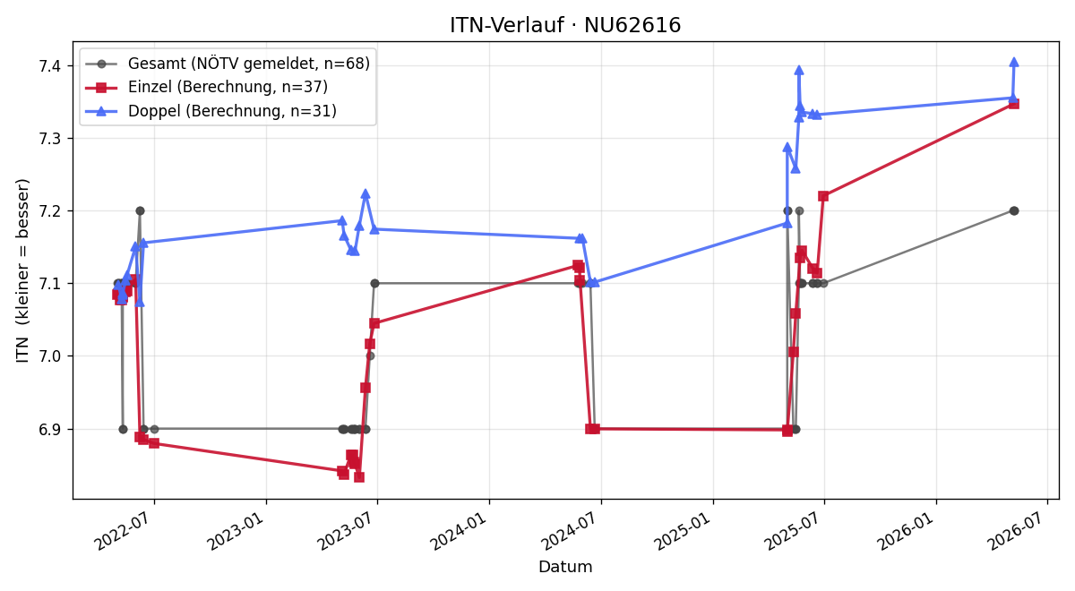 ITN-Verlauf Peter Hoffmann