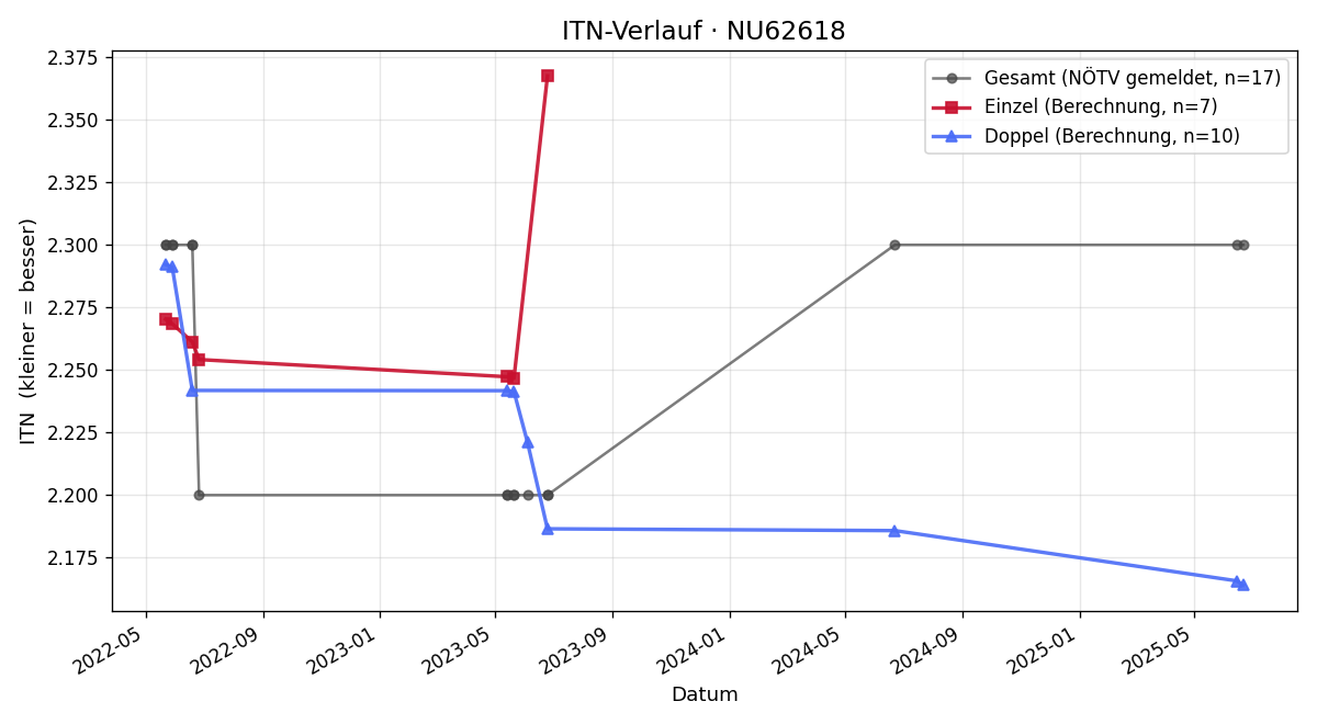 ITN-Verlauf Milan Juricka
