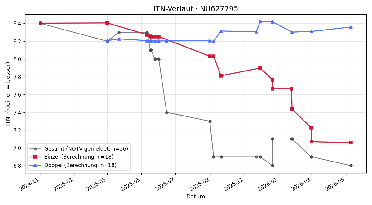 ITN-Verlauf Tobias Aichinger