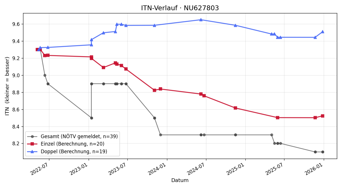 ITN-Verlauf Astrid Kral