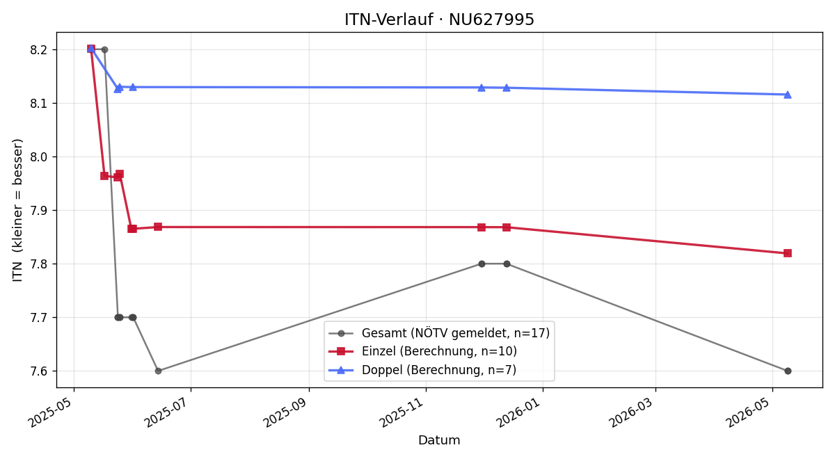 ITN-Verlauf Michaela Buryova