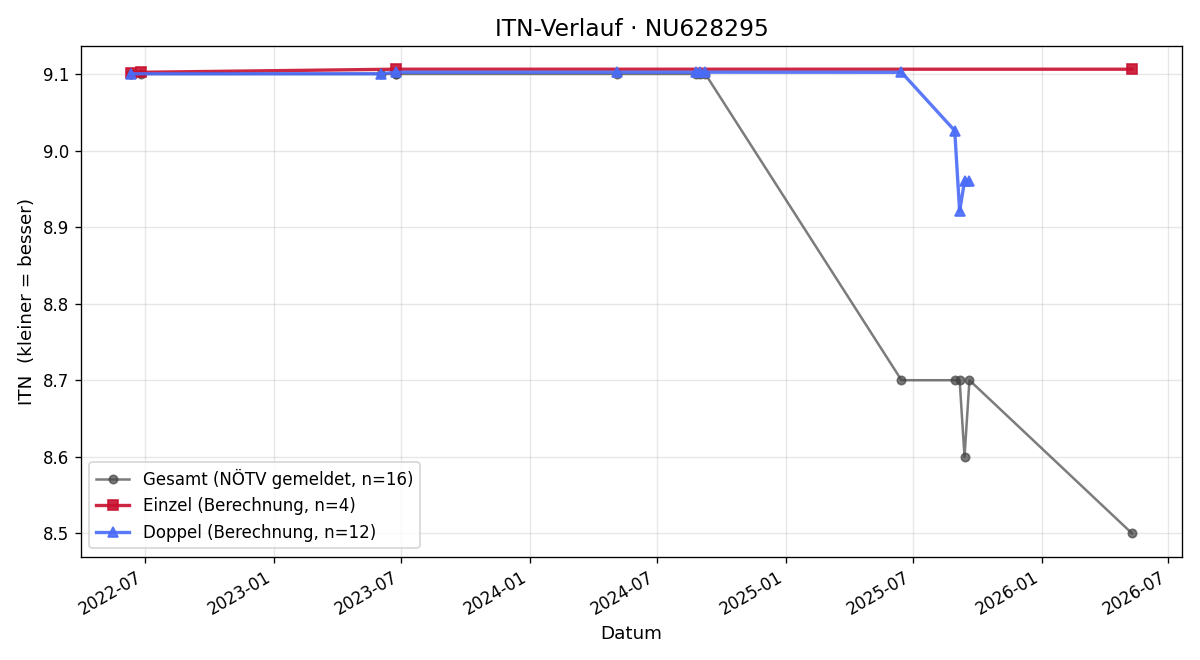 ITN-Verlauf Bernhard Kohlfürst