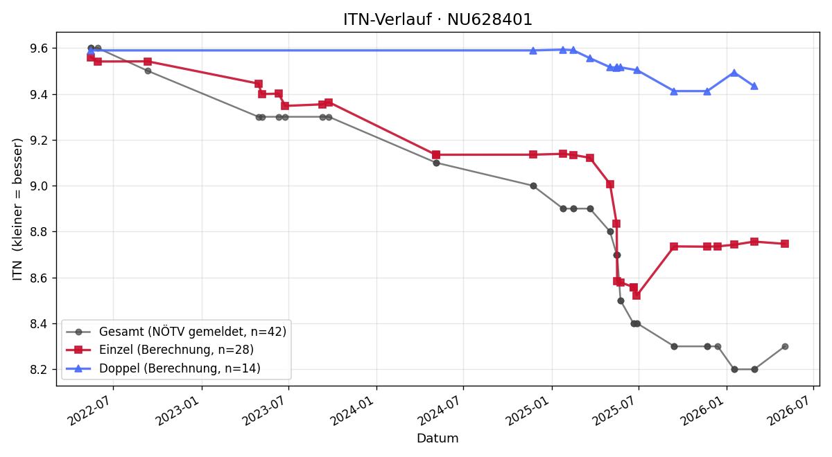 ITN-Verlauf Leonard Schwenk